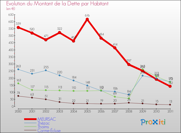Evolution de la dette par habitant pour la commune de MEURSAC et les communes proches Comparaison de la dette par habitant pour MEURSAC et les communes voisines