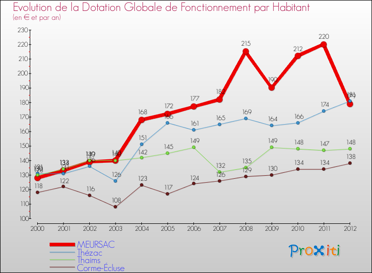 Evolution et montant de la dotation globale de fonctionnement par Habitant pour MEURSAC et les communes proches Comparaison des dotations globales de fonctionnement par habitant pour MEURSAC et les communes voisines