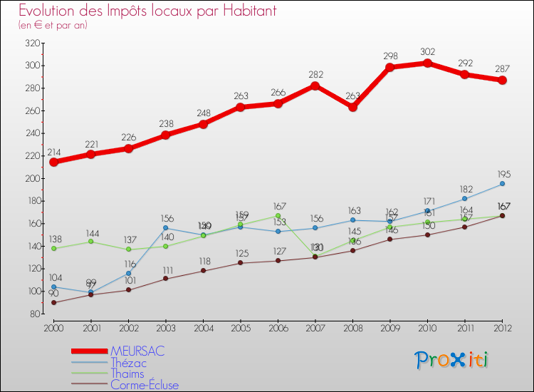 Evolution et montant des impôts locaux par Habitant pour MEURSAC et les communes proches Comparaison des impôts locaux par habitant pour MEURSAC et les communes voisines