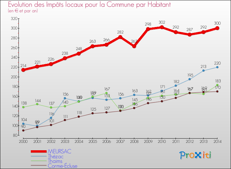 Evolution et montant des impôts locaux par Habitant pour MEURSAC et les communes proches de 2000 à 2014 Comparaison des impôts locaux par habitant pour MEURSAC et les communes voisines de 2000 à 2014