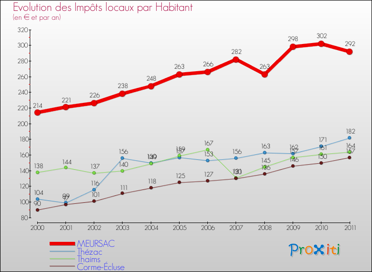 Evolution et montant des impôts locaux par Habitant pour MEURSAC et les communes proches Comparaison des impôts locaux par habitant pour MEURSAC et les communes voisines
