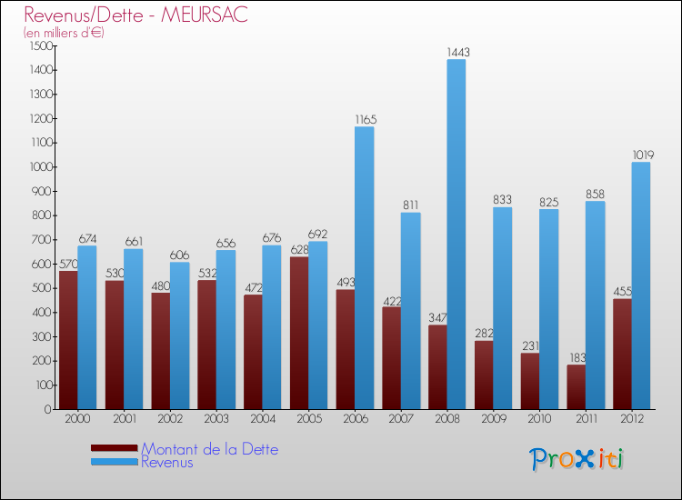 Evolution comparée de la dette et des revenus pour la commune de MEURSAC de 2000 à 2012 Comparaison de la dette et des revenus pour MEURSAC de 2000 à 2012