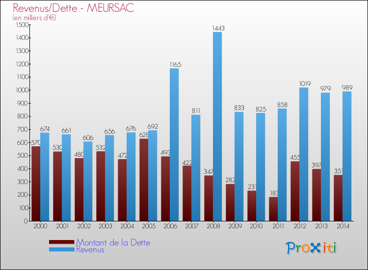 Evolution comparée de la dette et des revenus pour la commune de MEURSAC de 2000 à 2014 Comparaison de la dette et des revenus pour MEURSAC de 2000 à 2014