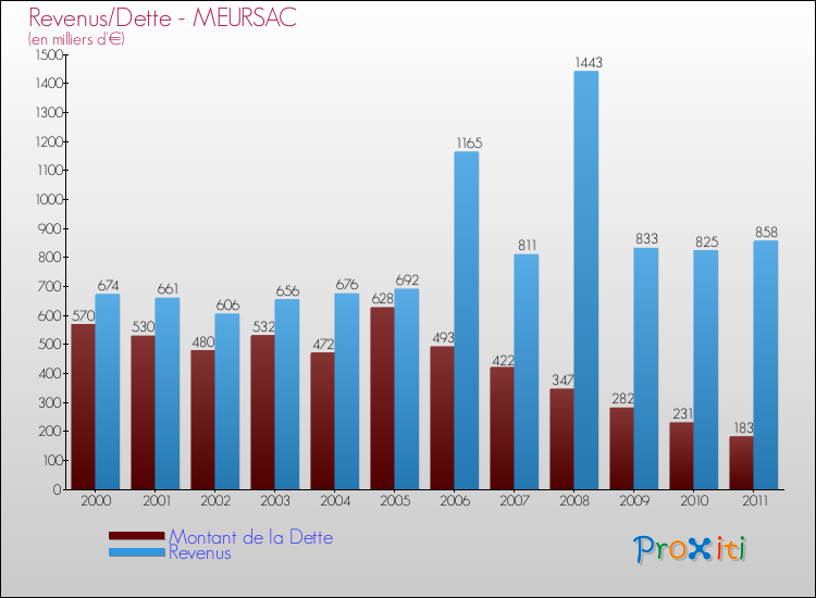 Evolution comparée de la dette et des revenus pour la commune de MEURSAC de 2000 à 2011 Comparaison de la dette et des revenus pour MEURSAC de 2000 à 2011