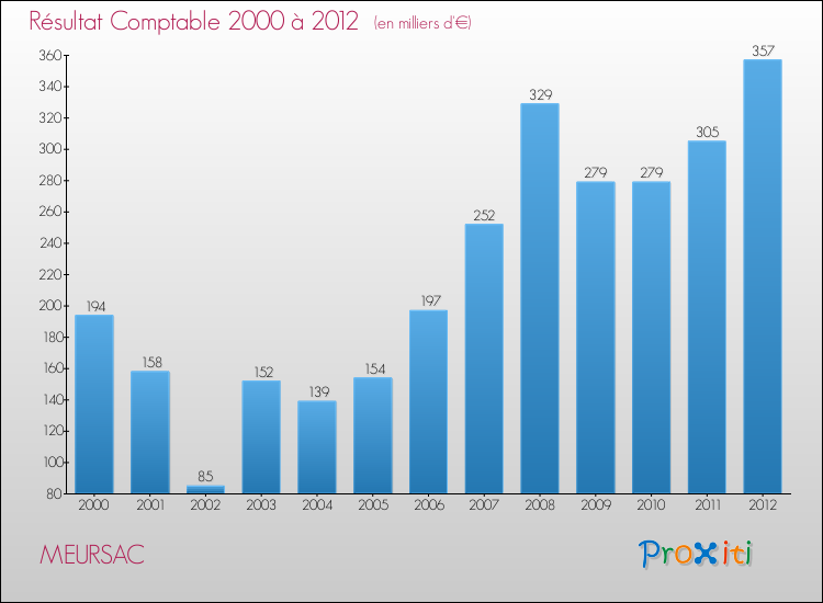 Evolution du résultat comptable pour la commune de MEURSAC de 2000 à 2012 Evolution du résultat comptable pour MEURSAC de 2000 à 2012