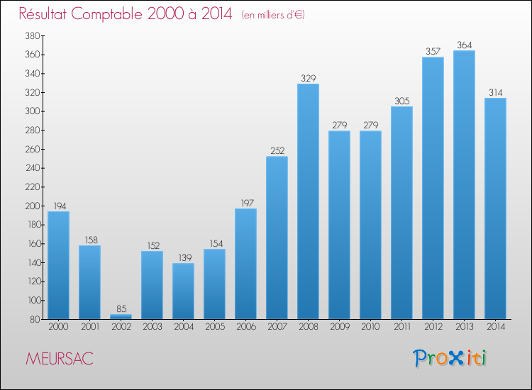 Evolution du résultat comptable pour la commune de MEURSAC de 2000 à 2014 Evolution du résultat comptable pour MEURSAC de 2000 à 2014