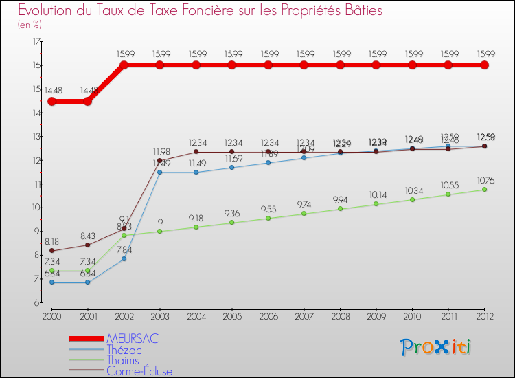 Evolution du taux de la taxe foncière sur le bati pour MEURSAC et les communes proches de 2000 à 2012 Comparaison des taux de taxe foncière sur le bati pour MEURSAC et les communes voisines de 2000 à 2012