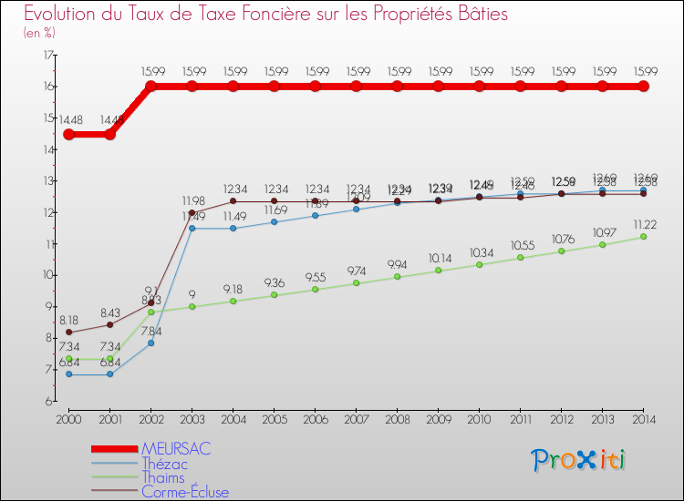 Evolution du taux de la taxe foncière sur le bati pour MEURSAC et les communes proches de 2000 à 2014 Comparaison des taux de taxe foncière sur le bati pour MEURSAC et les communes voisines de 2000 à 2014