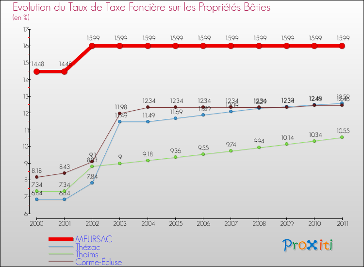 Evolution du taux de la taxe foncière sur le bati pour MEURSAC et les communes proches Comparaison des taux de taxe foncière sur le bati pour MEURSAC et les communes voisines