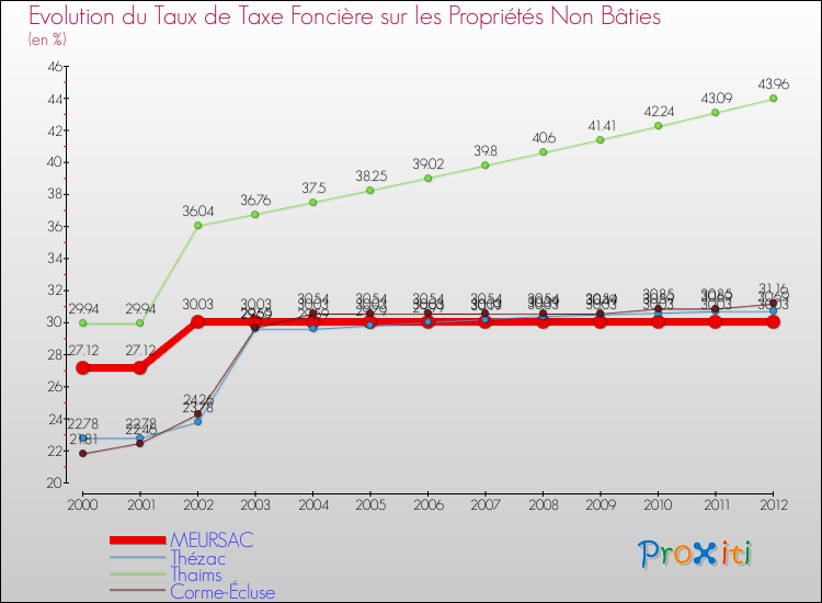 Evolution du taux de la taxe foncière sur les immeubles et terrains non batis pour MEURSAC et les communes proches de 2000 à 2012 Comparaison des taux de la taxe foncière sur les immeubles et terrains non batis pour MEURSAC et les communes voisines de 2000 à 2012