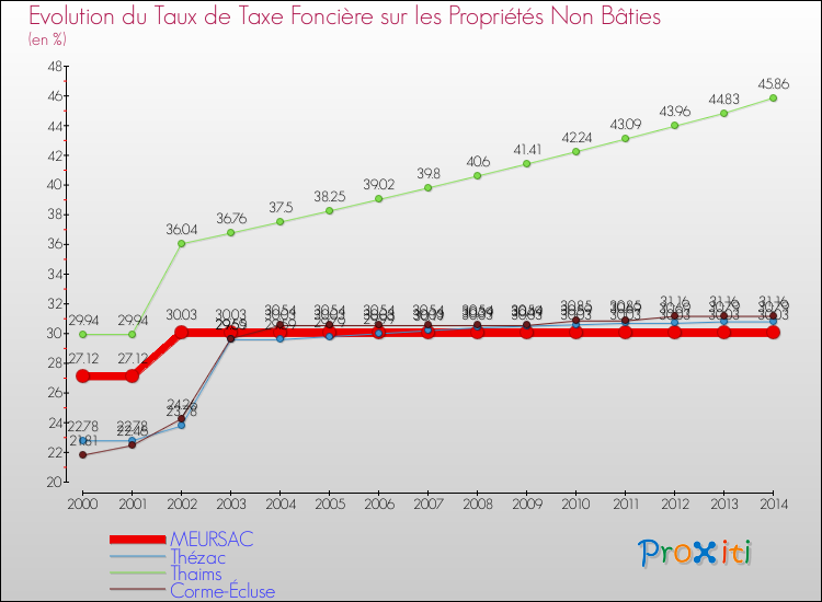Evolution du taux de la taxe foncière sur les immeubles et terrains non batis pour MEURSAC et les communes proches de 2000 à 2014 Comparaison des taux de la taxe foncière sur les immeubles et terrains non batis pour MEURSAC et les communes voisines de 2000 à 2014