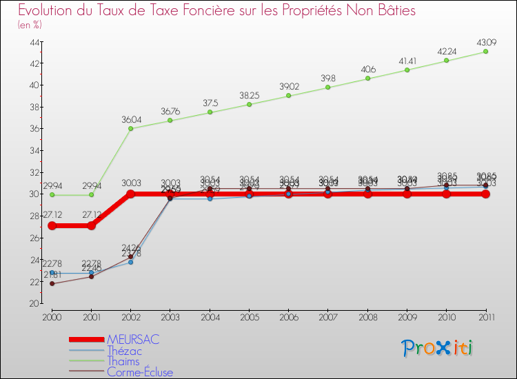 Evolution du taux de la taxe foncière sur les immeubles et terrains non batis pour MEURSAC et les communes proches Comparaison des taux de la taxe foncière sur les immeubles et terrains non batis pour MEURSAC et les communes voisines