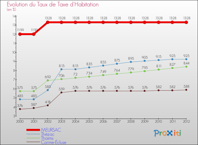 Evolution du taux de la taxe d'habitation pour MEURSAC et les communes proches Comparaison des taux de la taxe d'habitation pour MEURSAC et les communes voisines