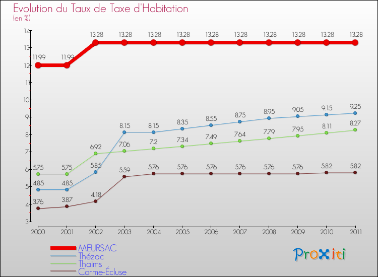 Evolution du taux de la taxe d'habitation pour MEURSAC et les communes proches Comparaison des taux de la taxe d'habitation pour MEURSAC et les communes voisines