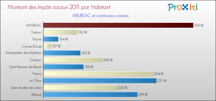 Montant des impôts locaux par Habitant pour MEURSAC et les communes proches Comparaison des impôts locaux par habitant pour MEURSAC et les communes voisines