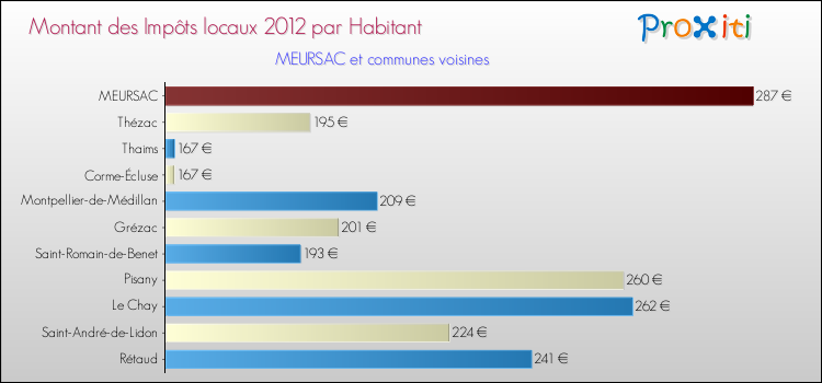 Montant des impôts locaux par Habitant pour MEURSAC et les communes proches Comparaison des impôts locaux par habitant pour MEURSAC et les communes voisines