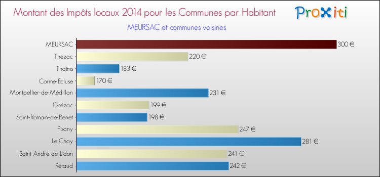 Montant des impôts locaux par Habitant pour MEURSAC et les communes proches en 2014 Comparaison des impôts locaux par habitant pour MEURSAC et les communes voisines en 2014
