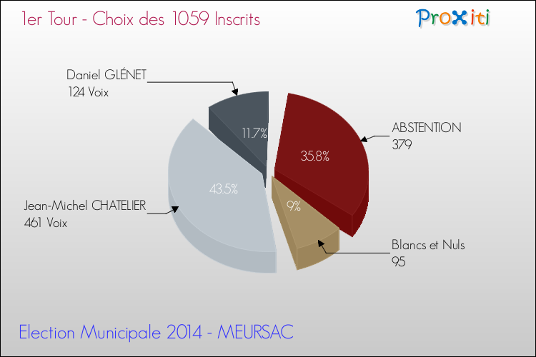 Résultats par rapport aux inscrits au 1er Tour des Elections Municipales 2014 de la commune de MEURSAC Elections Municipales 2014 - Résultats par rapport aux inscrits au 1er Tour pour la commune de MEURSAC