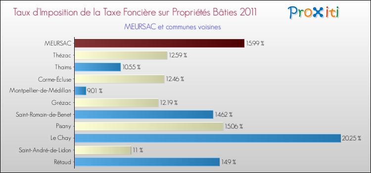 Taux d'imposition de la taxe foncière sur le bati 2011 pour MEURSAC et les communes proches Comparaison des taux d'imposition de la taxe foncière sur le bati 2011 pour MEURSAC et les communes voisines