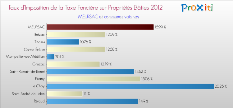 Taux d'imposition de la taxe foncière sur le bati 2012 pour MEURSAC et les communes proches Comparaison des taux d'imposition de la taxe foncière sur le bati 2012 pour MEURSAC et les communes voisines