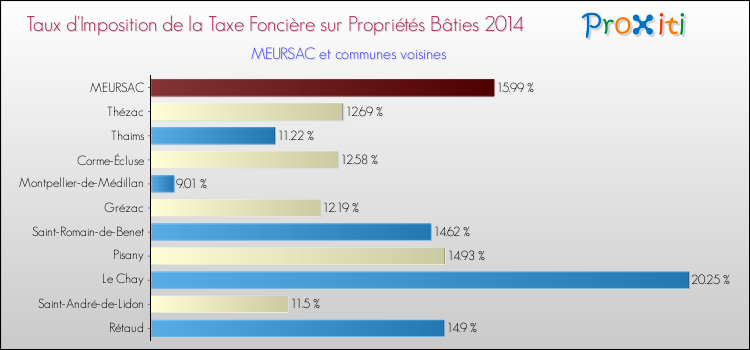 Taux d'imposition de la taxe foncière sur le bati 2014 pour MEURSAC et les communes proches Comparaison des taux d'imposition de la taxe foncière sur le bati 2014 pour MEURSAC et les communes voisines
