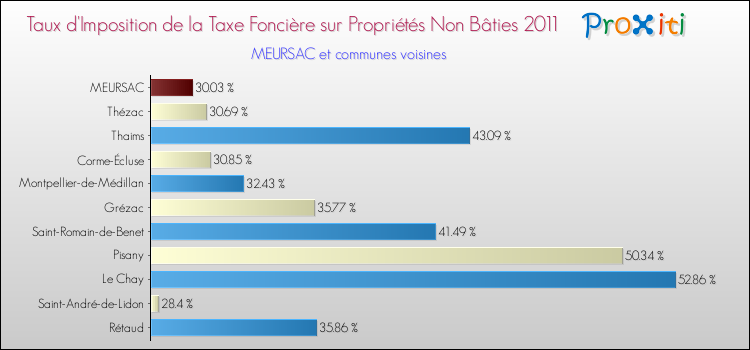 Taux d'imposition de la taxe foncière sur les immeubles et terrains non batis 2011 pour MEURSAC et les communes proches Comparaison des taux d'imposition de la taxe foncière sur les immeubles et terrains non batis 2011 pour MEURSAC et les communes voisines