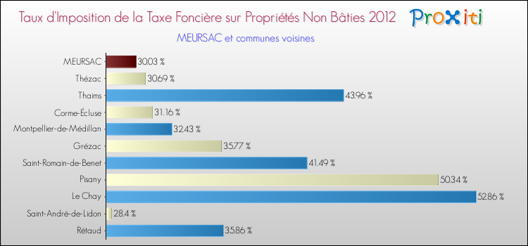 Taux d'imposition de la taxe foncière sur les immeubles et terrains non batis 2012 pour MEURSAC et les communes proches Comparaison des taux d'imposition de la taxe foncière sur les immeubles et terrains non batis 2012 pour MEURSAC et les communes voisines