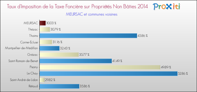 Taux d'imposition de la taxe foncière sur les immeubles et terrains non batis 2014 pour MEURSAC et les communes proches Comparaison des taux d'imposition de la taxe foncière sur les immeubles et terrains non batis 2014 pour MEURSAC et les communes voisines
