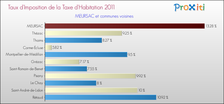 Taux d'imposition de la taxe d'habitation 2011 pour MEURSAC et les communes proches Comparaison des taux d'imposition de la taxe d'habitation 2011 pour MEURSAC et les communes voisines