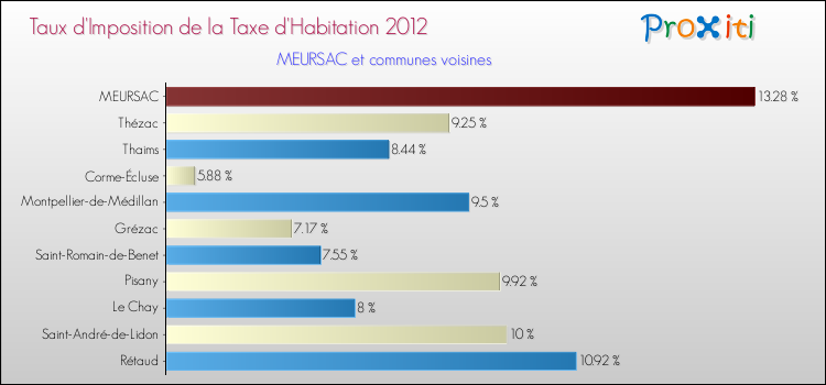 Taux d'imposition de la taxe d'habitation 2012 pour MEURSAC et les communes proches Comparaison des taux d'imposition de la taxe d'habitation 2012 pour MEURSAC et les communes voisines