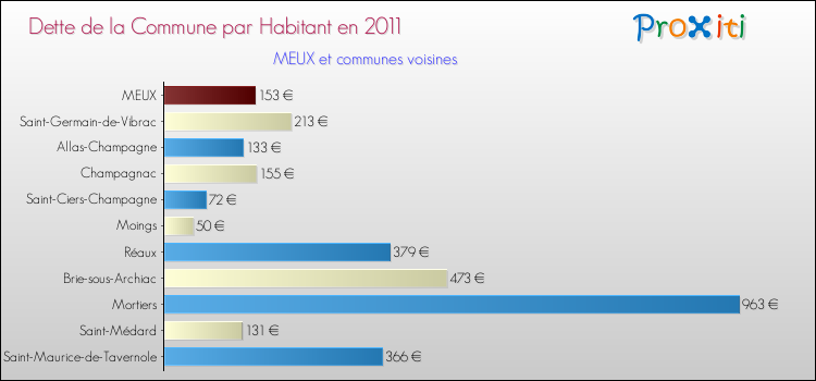 Dette par habitant de la commune en 2011 pour MEUX et les communes proches Comparaison de la dette par habitant de la commune en 2011 pour MEUX et les communes voisines