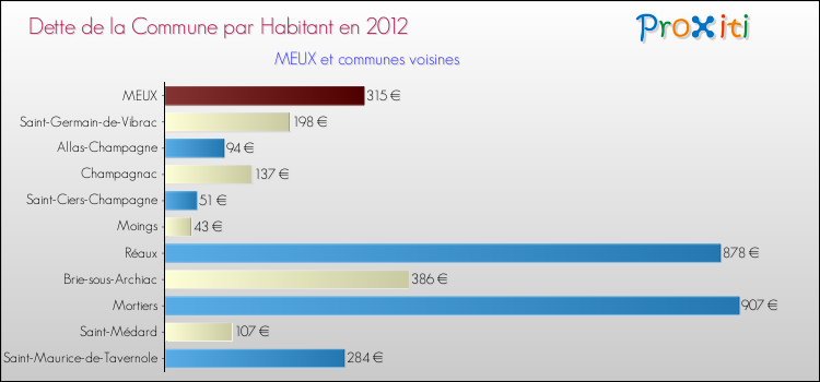 Dette par habitant de la commune en 2012 pour MEUX et les communes proches Comparaison de la dette par habitant de la commune en 2012 pour MEUX et les communes voisines