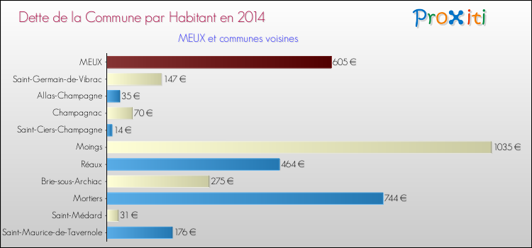 Dette par habitant de la commune en 2014 pour MEUX et les communes proches Comparaison de la dette par habitant de la commune en 2014 pour MEUX et les communes voisines