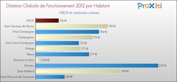 Montant des dotations globales de fonctionnement DGF par Habitant pour MEUX et les communes proches Comparaison des des dotations globales de fonctionnement DGF par habitant pour MEUX et les communes voisines