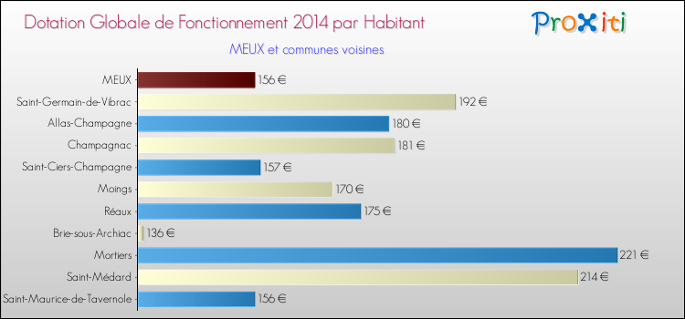 Montant des dotations globales de fonctionnement DGF par Habitant pour MEUX et les communes proches en 2014. Comparaison des des dotations globales de fonctionnement DGF par habitant pour MEUX et les communes voisines en 2014.