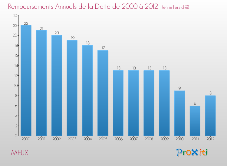 Evolution de l'annuité de la dette pour la commune de MEUX de 2000 à 2012 Annuités de la dette pour MEUX de 2000 à 2012