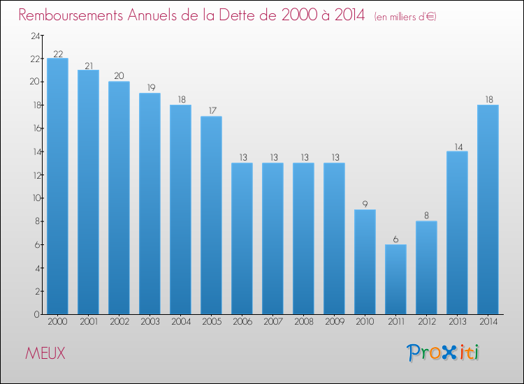 Evolution de l'annuité de la dette pour la commune de MEUX de 2000 à 2014 Annuités de la dette pour MEUX de 2000 à 2014