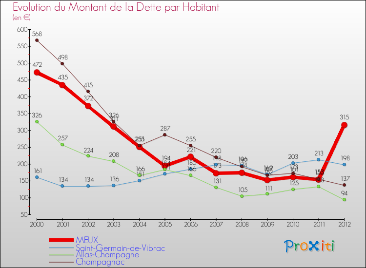 Evolution de la dette par habitant pour la commune de MEUX et les communes proches de 2000 à 2012 Comparaison de la dette par habitant pour MEUX et les communes voisines de 2000 à 2012