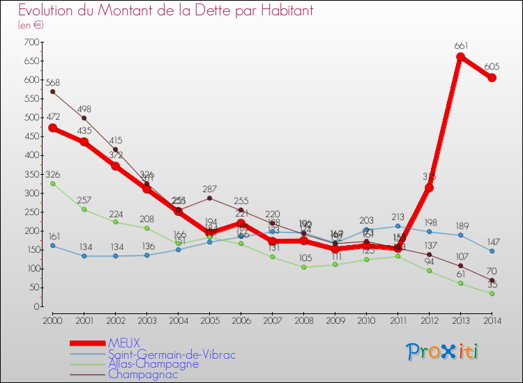 Evolution de la dette par habitant pour la commune de MEUX et les communes proches de 2000 à 2014 Comparaison de la dette par habitant pour MEUX et les communes voisines de 2000 à 2014