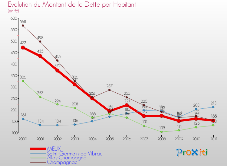 Evolution de la dette par habitant pour la commune de MEUX et les communes proches Comparaison de la dette par habitant pour MEUX et les communes voisines