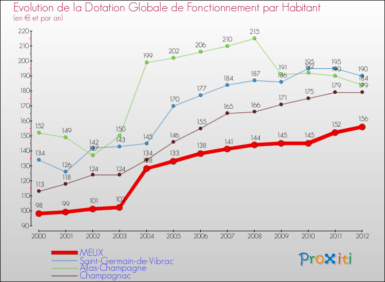 Evolution et montant de la dotation globale de fonctionnement par Habitant pour MEUX et les communes proches Comparaison des dotations globales de fonctionnement par habitant pour MEUX et les communes voisines