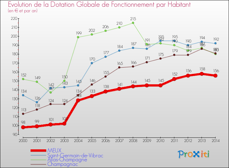 Evolution et montant de la dotation globale de fonctionnement par Habitant pour MEUX et les communes proches de 2000 à 2014. Comparaison des dotations globales de fonctionnement par habitant pour MEUX et les communes voisines de 2000 à 2014.