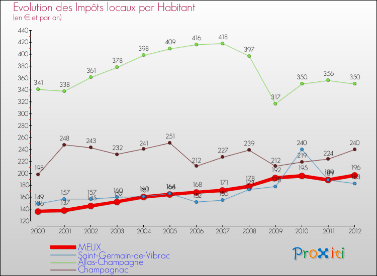 Evolution et montant des impôts locaux par Habitant pour MEUX et les communes proches Comparaison des impôts locaux par habitant pour MEUX et les communes voisines