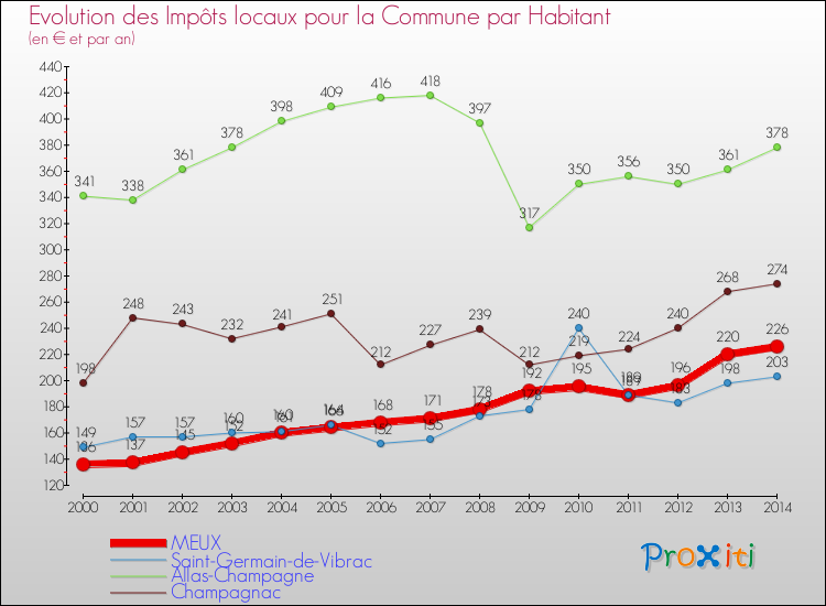Evolution et montant des impôts locaux par Habitant pour MEUX et les communes proches de 2000 à 2014 Comparaison des impôts locaux par habitant pour MEUX et les communes voisines de 2000 à 2014