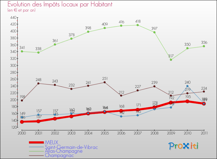 Evolution et montant des impôts locaux par Habitant pour MEUX et les communes proches Comparaison des impôts locaux par habitant pour MEUX et les communes voisines