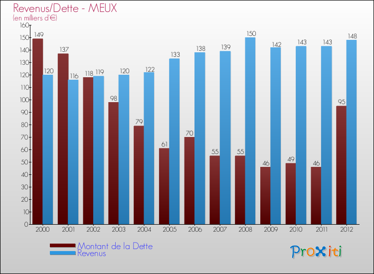 Evolution comparée de la dette et des revenus pour la commune de MEUX de 2000 à 2012 Comparaison de la dette et des revenus pour MEUX de 2000 à 2012