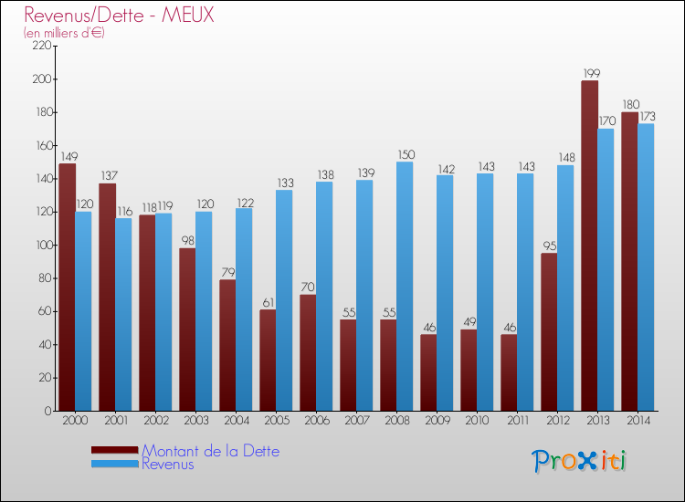 Evolution comparée de la dette et des revenus pour la commune de MEUX de 2000 à 2014 Comparaison de la dette et des revenus pour MEUX de 2000 à 2014