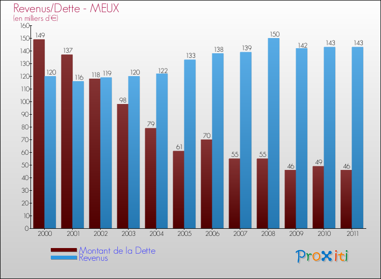 Evolution comparée de la dette et des revenus pour la commune de MEUX de 2000 à 2011 Comparaison de la dette et des revenus pour MEUX de 2000 à 2011