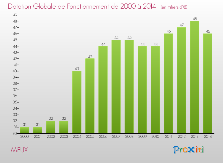 Evolution du montant de la Dotation Globale de Fonctionnement pour la commune de MEUX de 2000 à 2014 Evolution du montant de la Dotation Globale de Fonctionnement pour MEUX de 2000 à 2014