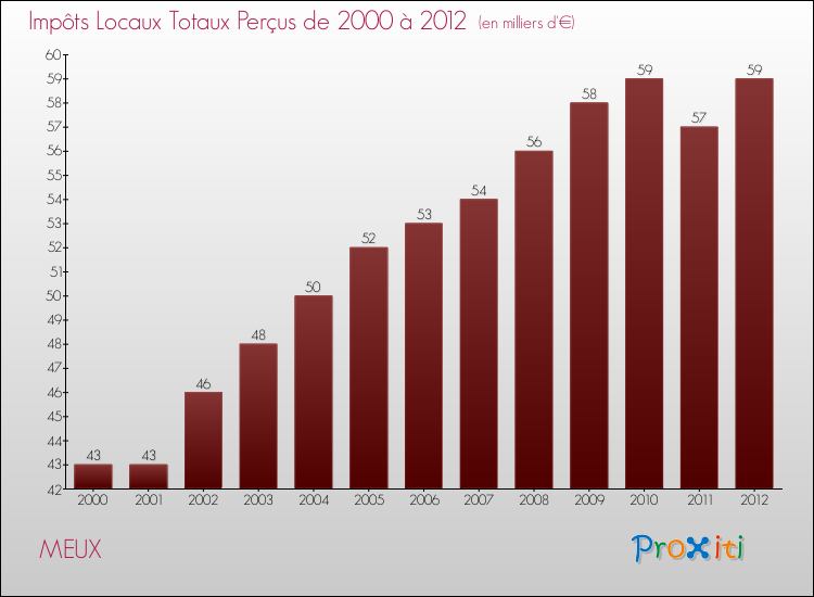 Evolution des Impôts Locaux pour la commune de MEUX de 2000 à 2012 Evolution des Impôts Locaux pour MEUX de 2000 à 2012